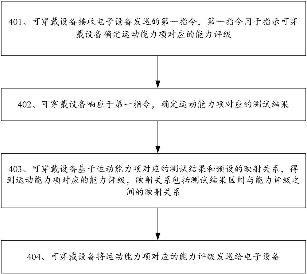 运动能力测试方法及相关设备与流程