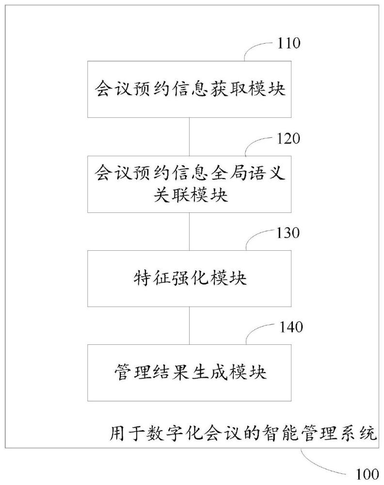 用于数字化会议的智能管理系统及方法与流程