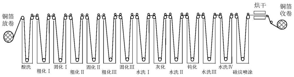 电解铜箔及电解铜箔表面处理工艺的制作方法