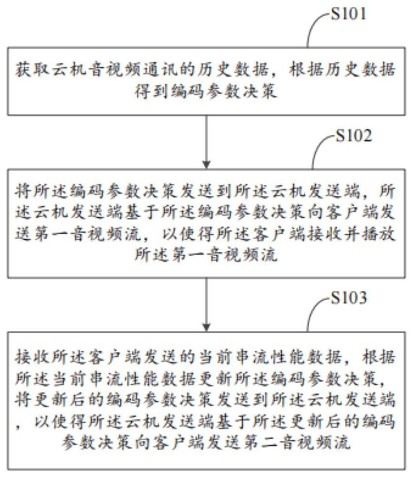 音视频流的数据处理方法及其云后台、云服务器和介质与流程