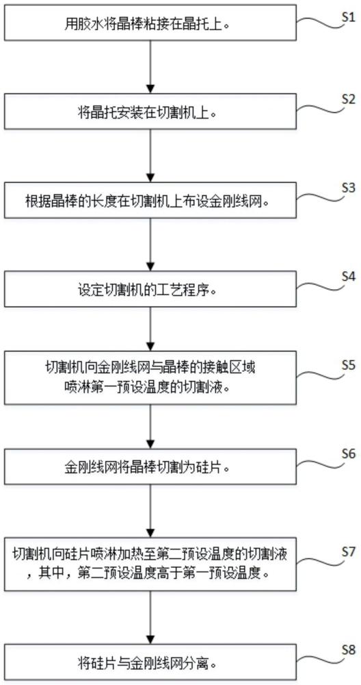 硅片的切割方法与流程