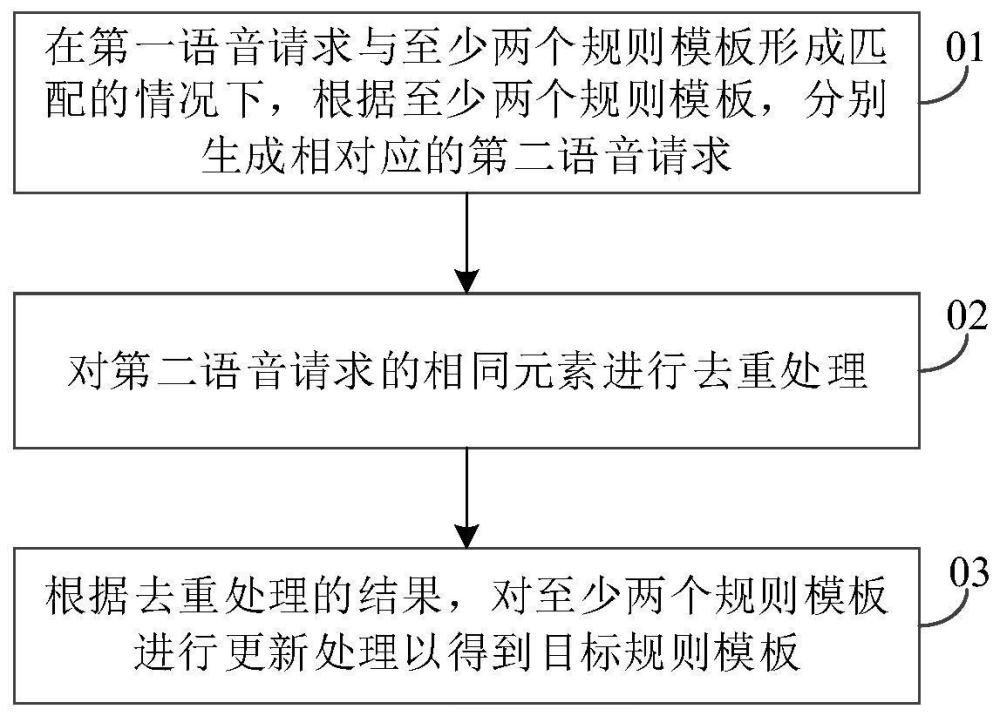 用于语音交互的规则模板的处理方法、服务器及存储介质与流程