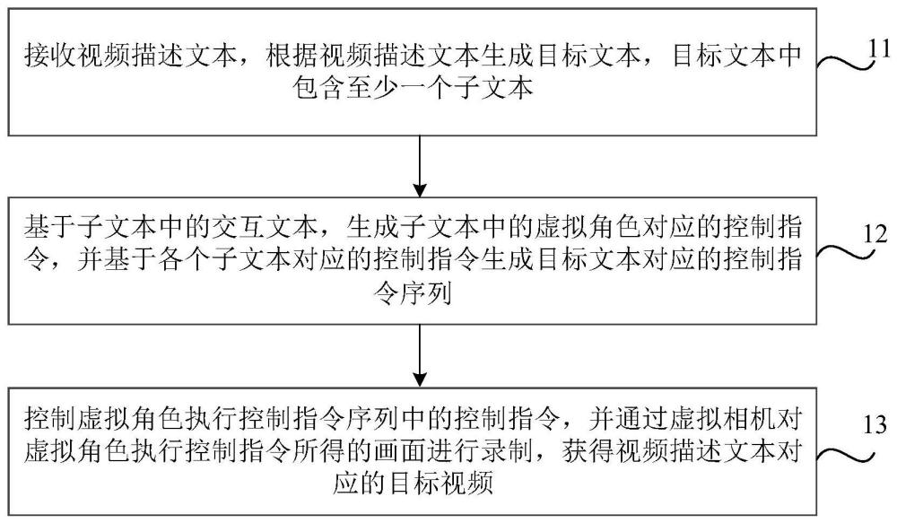 视频生成方法、装置、介质及设备与流程