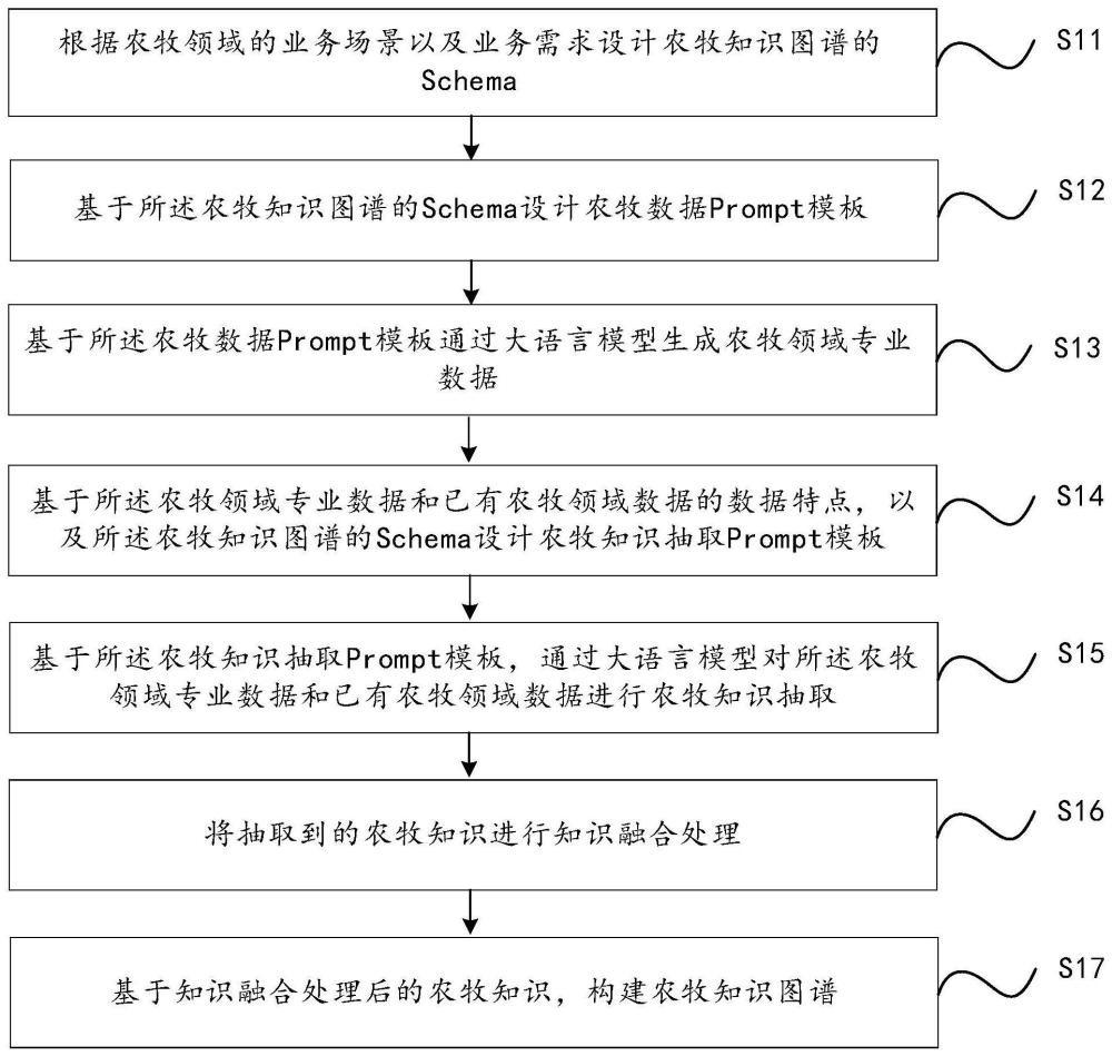 农牧知识图谱的构建方法、装置、计算机设备及存储介质与流程