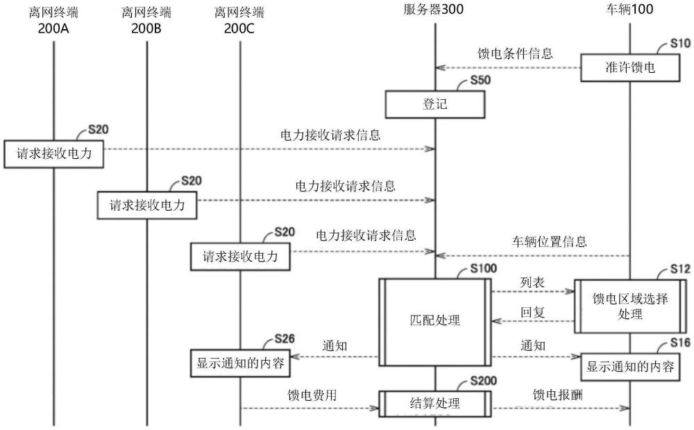 信息处理系统和信息处理方法与流程