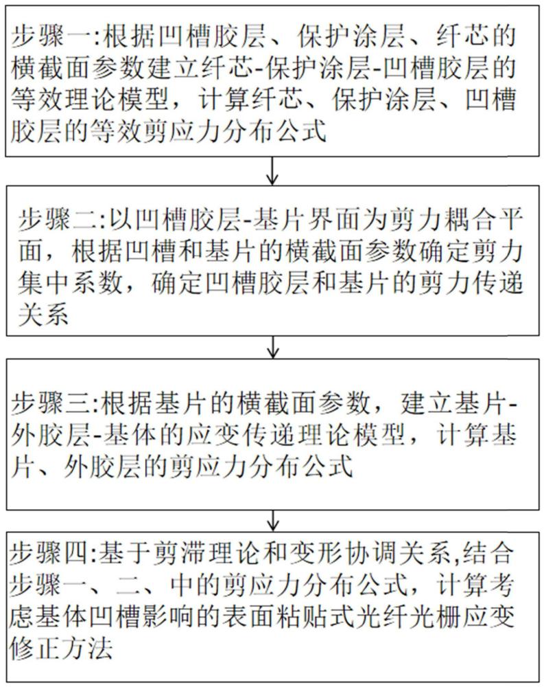 考虑基片凹槽影响的表面粘贴式光纤光栅应变修正方法