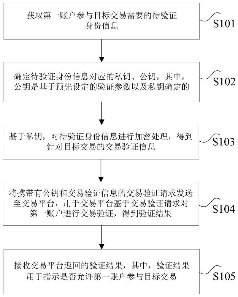 交易验证方法及装置与流程