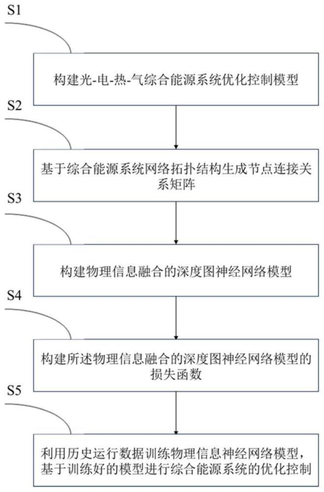 一种基于物理信息神经网络的综合能源系统优化控制方法