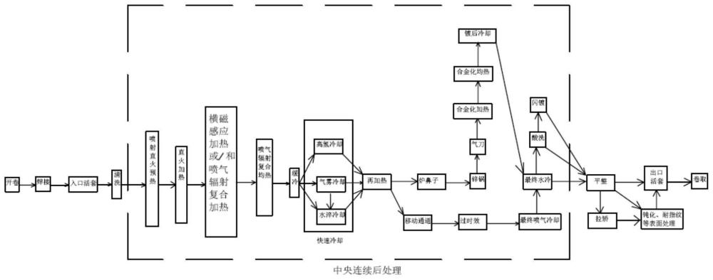 一种适合生产多种高强钢的柔性化冷轧带钢后处理线的制作方法