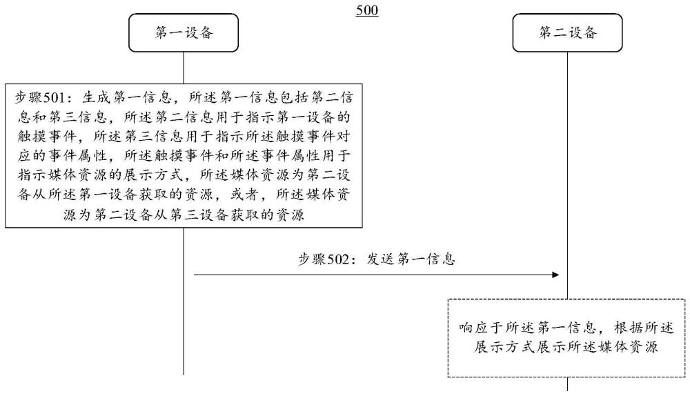 发送信息的方法和电子设备与流程