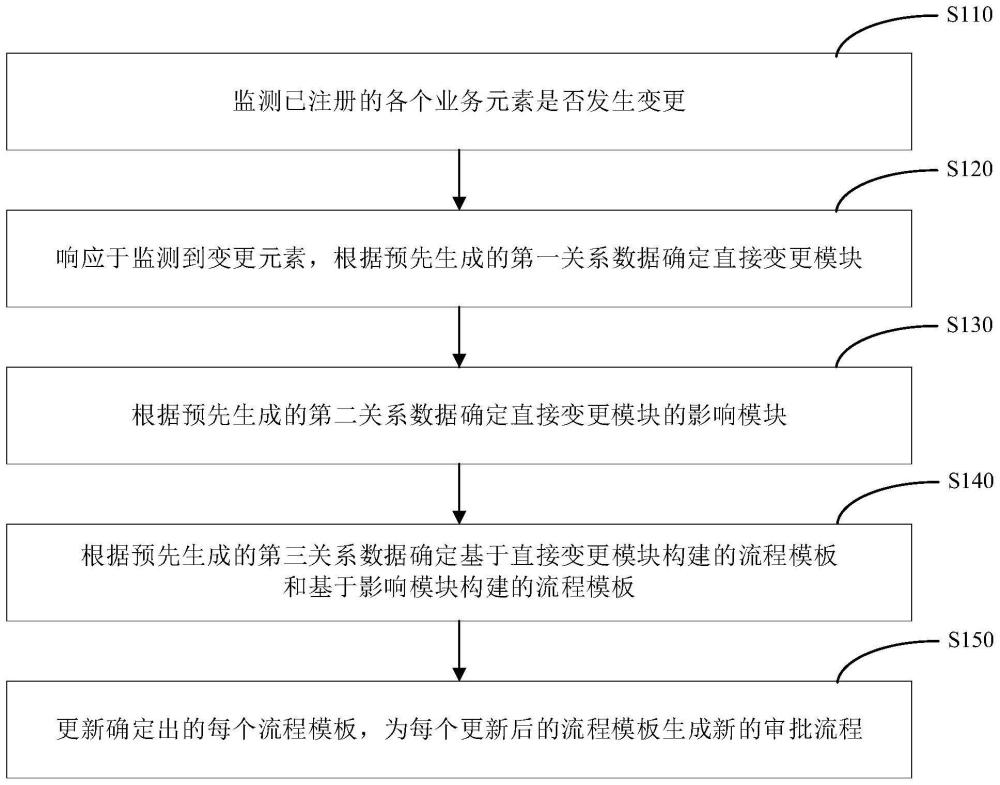 审批流程动态生成方法、装置、计算机设备和存储介质与流程