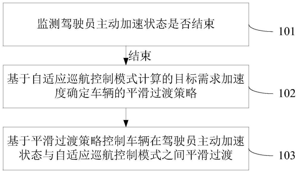 一种车辆加速状态的平滑过渡控制方法及装置与流程