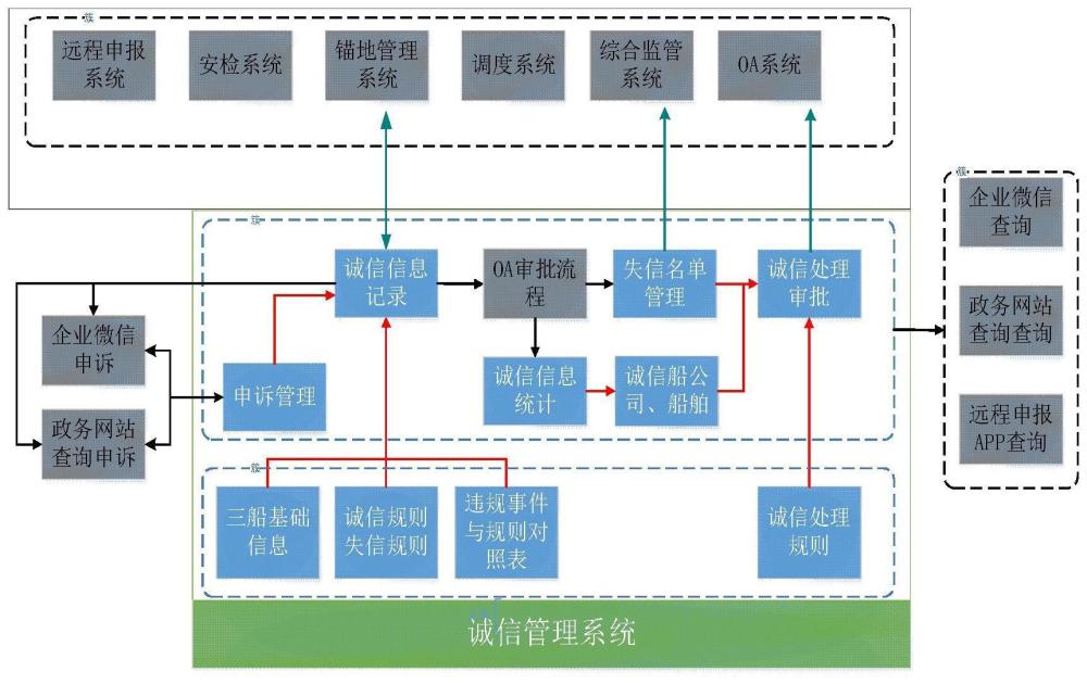 内河通航诚信管理系统的制作方法