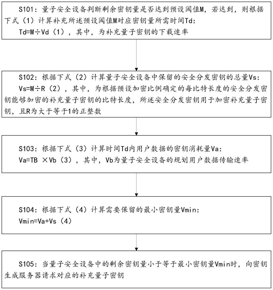 一种量子安全通信系统密钥补充触发方法与流程