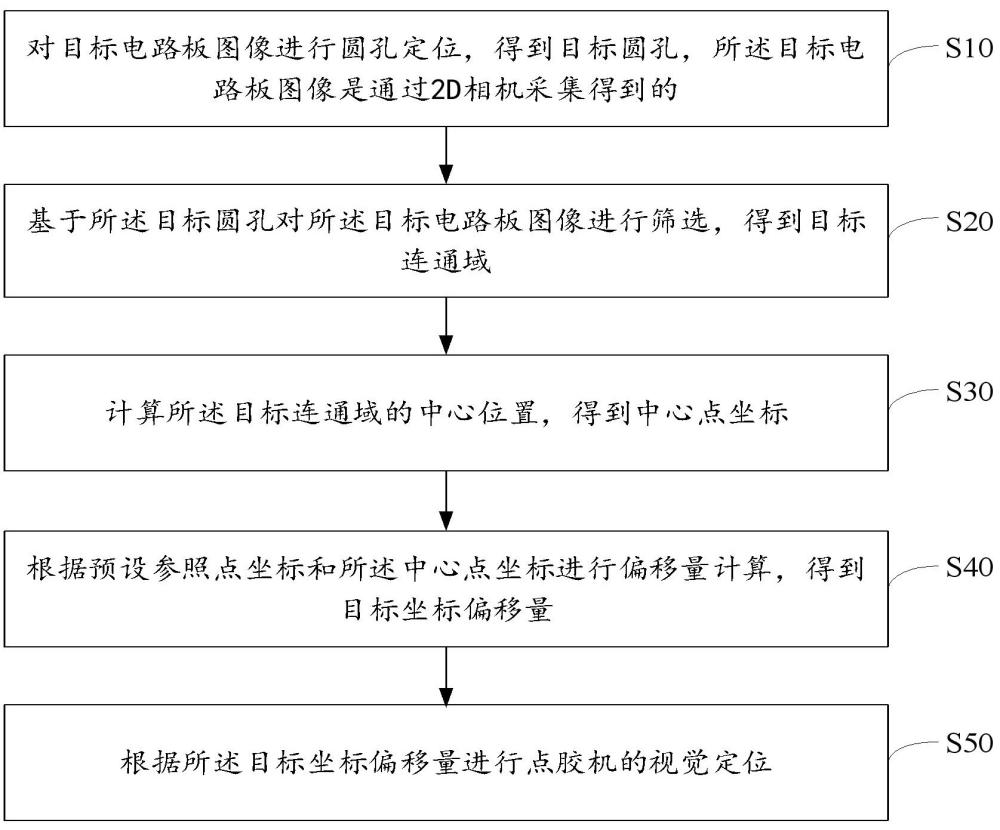 点胶机视觉定位方法、装置、设备及存储介质与流程