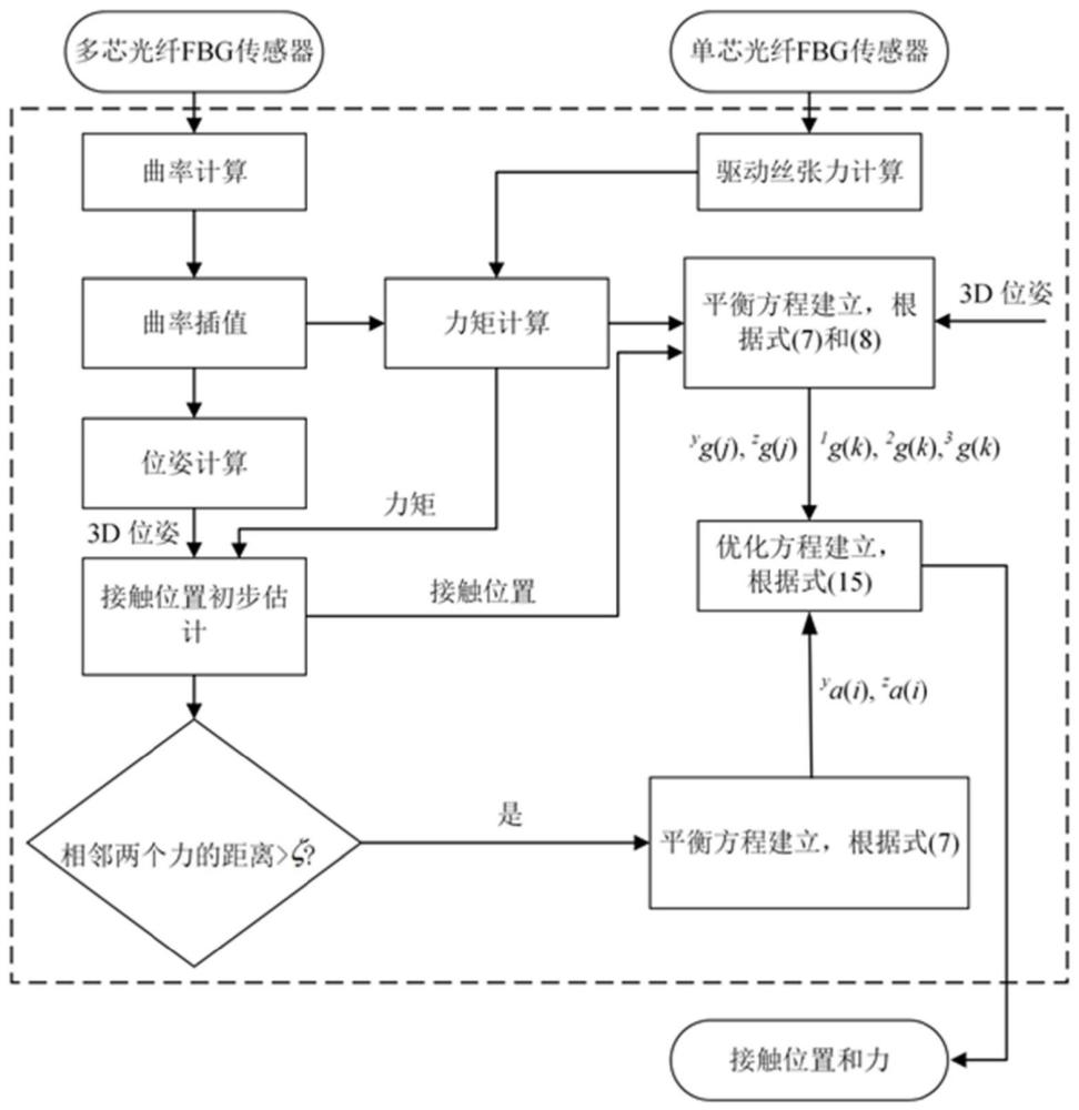 基于光纤光栅的连续体机器人多接触点力感知装置及方法