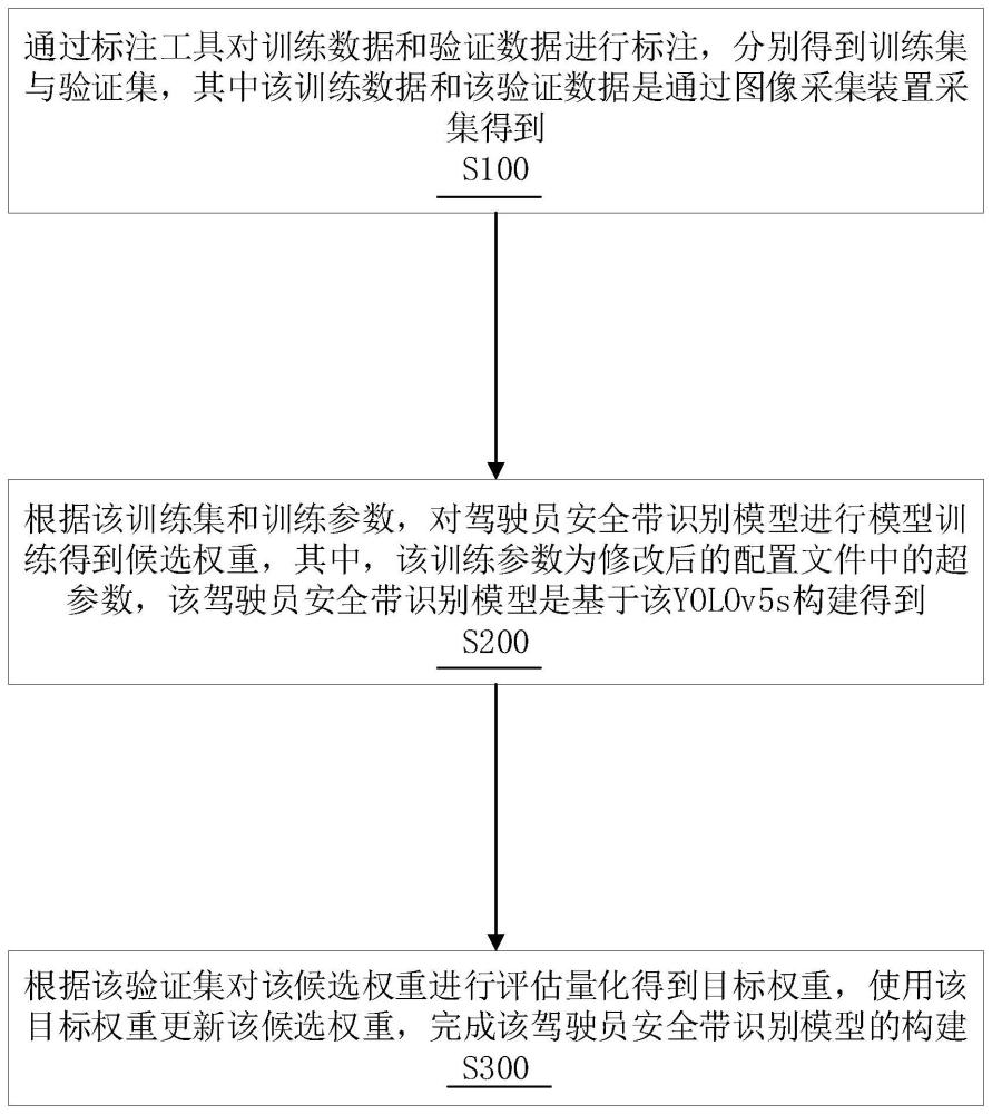 基于YOLOv5s的驾驶员安全带识别模型构建的方法