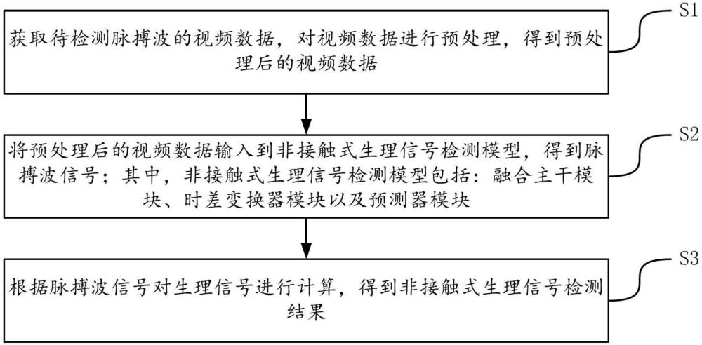 基于融合特征增强的非接触式生理信号检测方法及装置