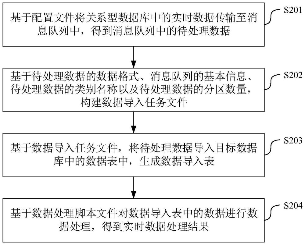 批量数据处理方法、装置、电子装置和存储介质与流程