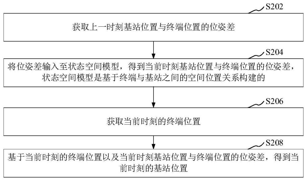 基站位置标定方法、设备控制方法、定位方法与流程