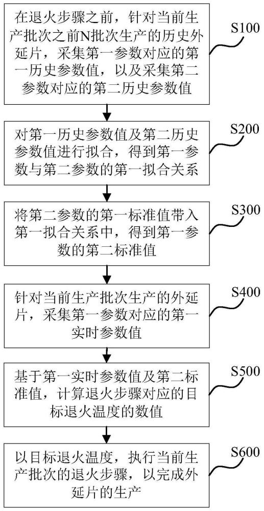 一种降低外延片翘曲程度的方法及装置与流程