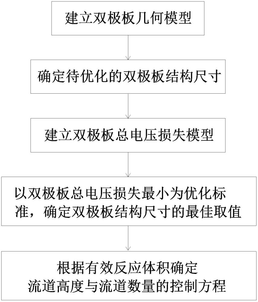 高效率固体氧化物燃料电池柔性双极板尺寸优化设计方法