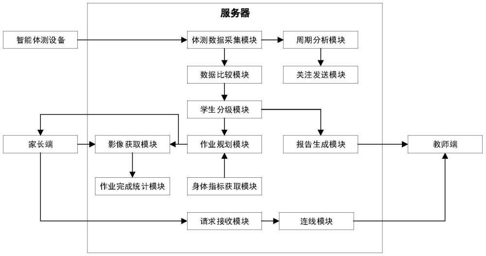 一种儿童体测数据采集评估管理系统的制作方法