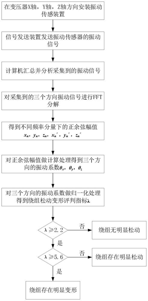 一种变压器振动信号FFT分解的绕组松动变形故障识别方法