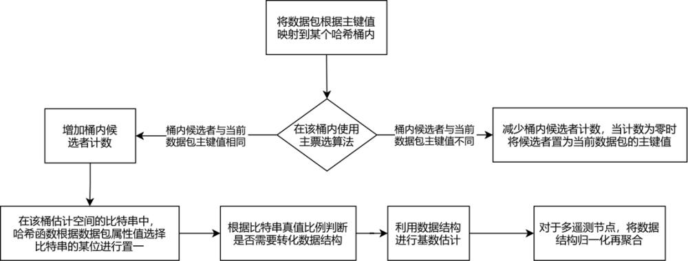 一种基于哈希的网络基数聚合测量方法