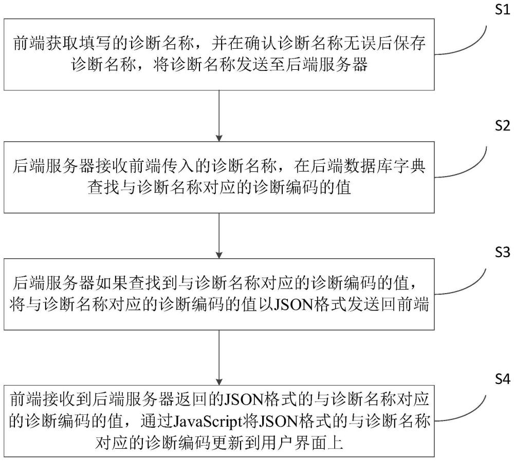 真实世界数据平台中诊断名称与编码自动匹配方法及装置与流程