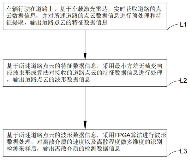 一种基于FMCW激光雷达检测离散介质的方法、系统及介质与流程