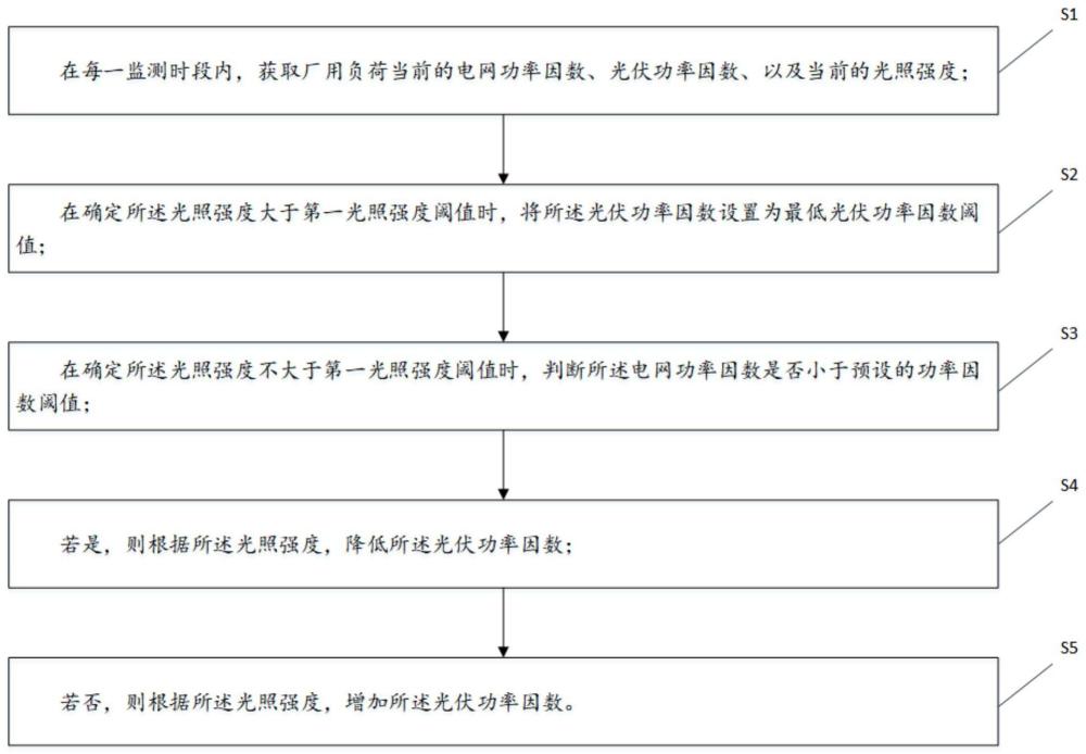 一种分布式能源站厂用负荷的功率因数调节方法及系统与流程