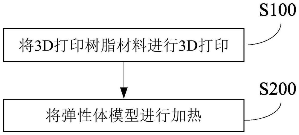 3D打印树脂材料、3D打印弹性体及其制备方法与流程