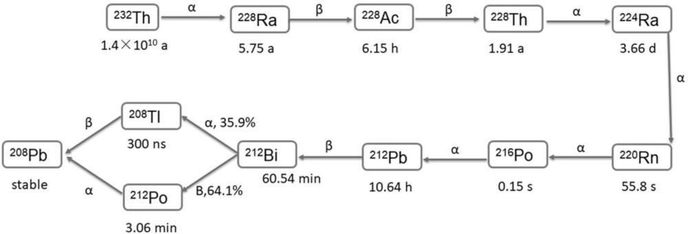 一种提取钍元素的衰变子体的方法与流程