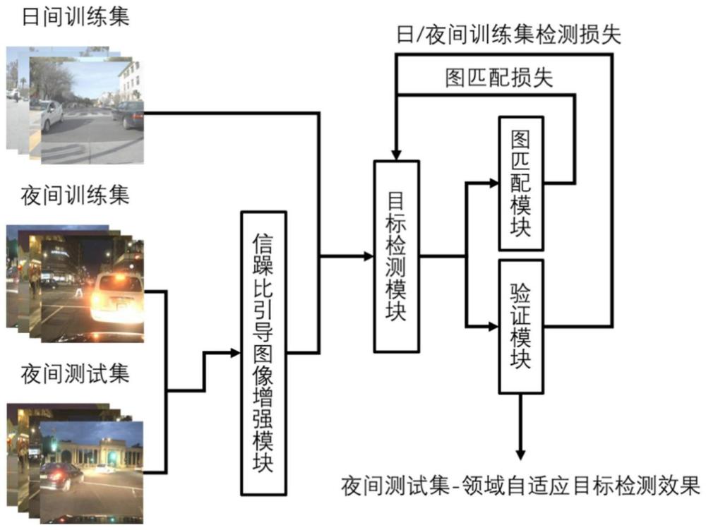 基于图像增强和图匹配的领域自适应夜间目标检测方法