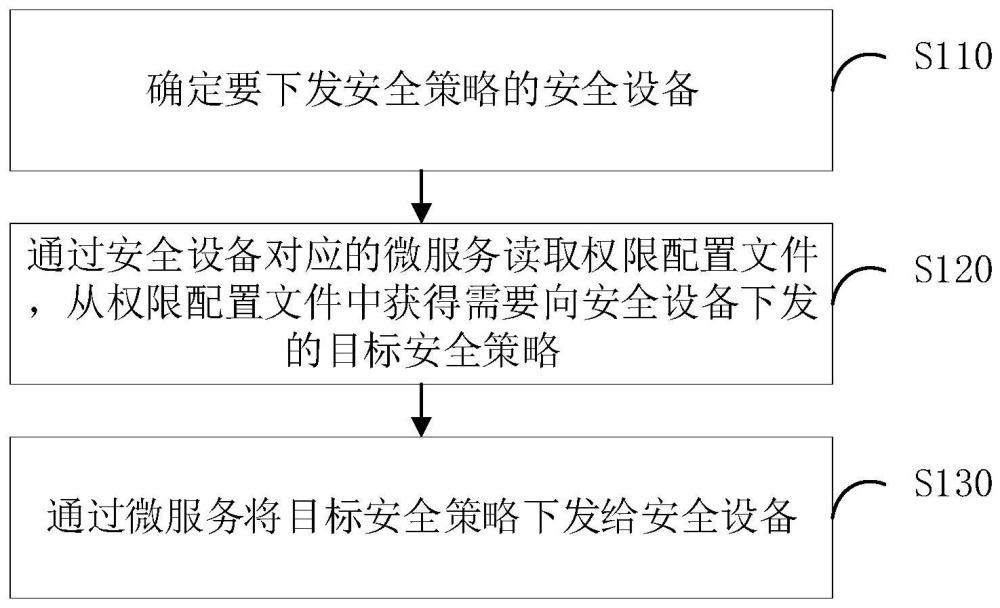 安全策略下发方法、装置、电子设备及存储介质与流程