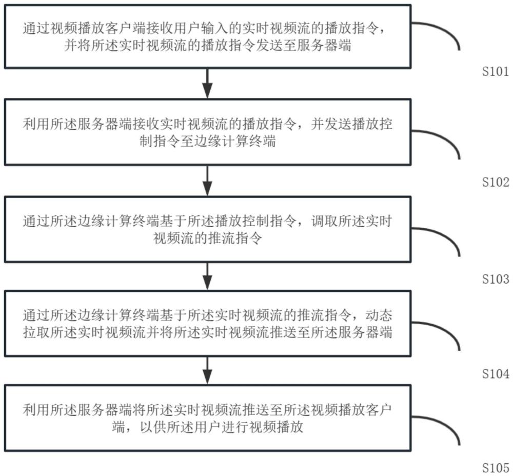 一种远程视频动态推流的控制方法和装置与流程