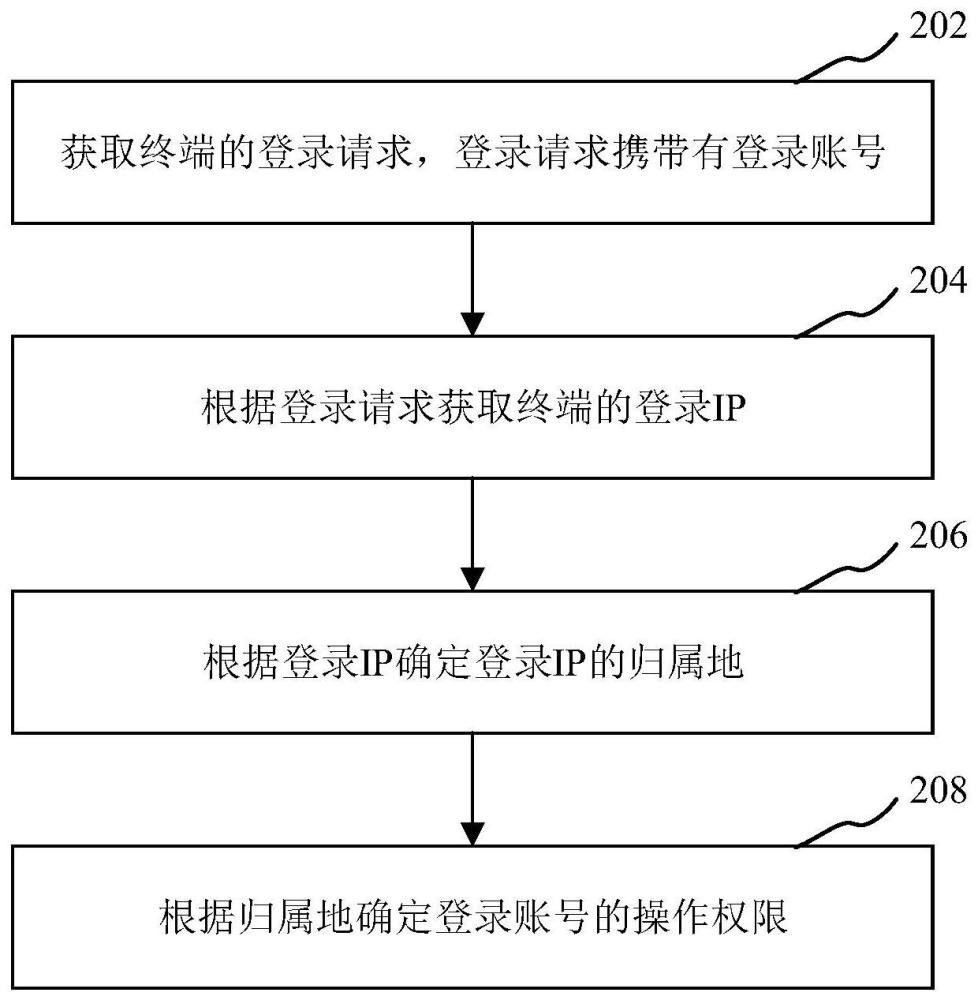 动态赋权方法、装置、存储介质、处理器及计算机设备与流程