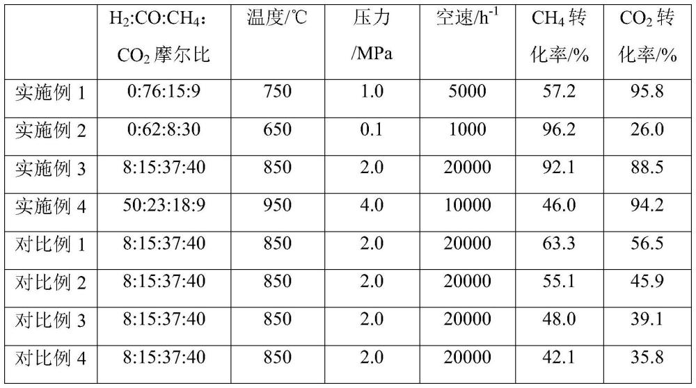 一种含CO气体组分条件下CO2和CH4重整制合成气的催化剂及其制备方法和应用