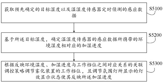 环境感应调控设备及其加湿控制方法和相应的装置、产品与流程