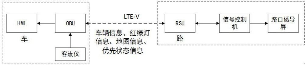 一种应用于车联网的红绿灯公交优先系统的制作方法