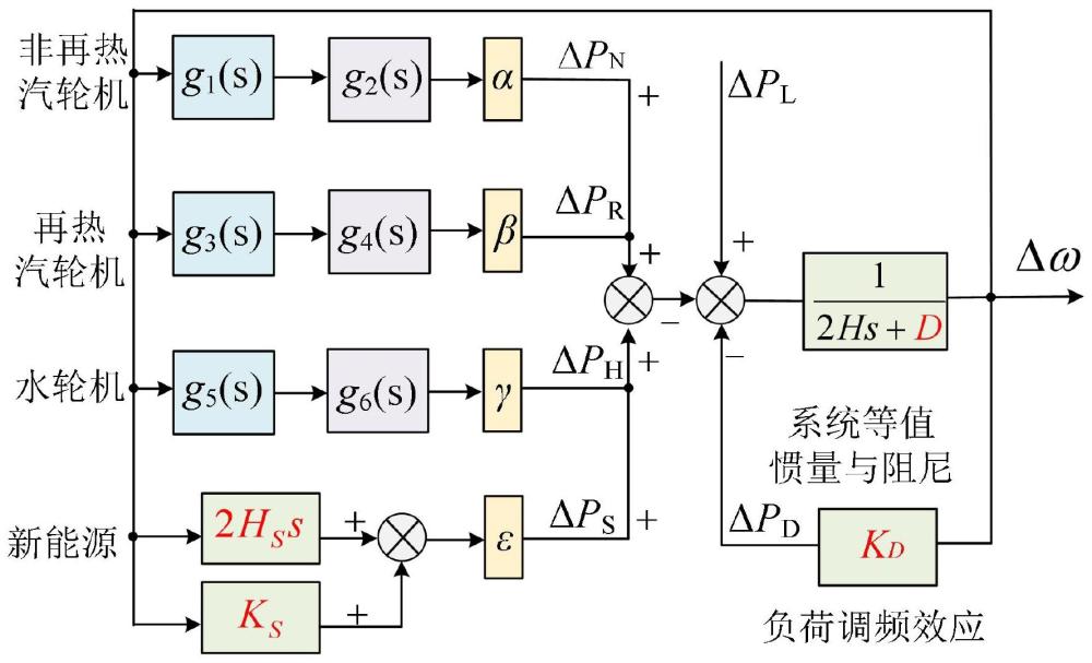 用于关键参数辨识的电力系统精准频率响应模型构建方法