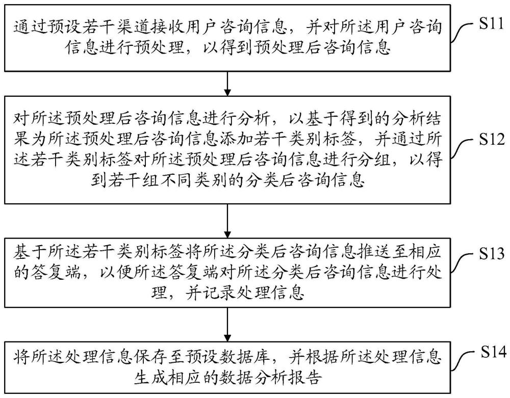 一种咨询对接方法、装置、设备及存储介质与流程