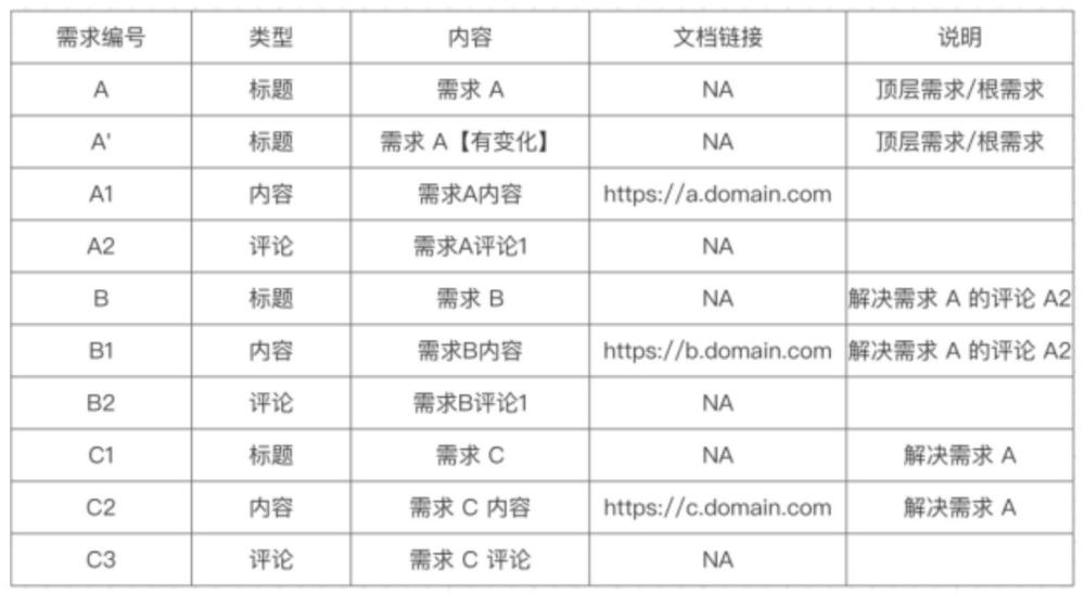 一种需求追溯方法及系统与流程