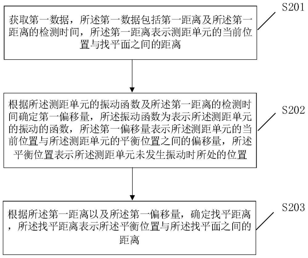 一种测距方法、装置、设备、找平系统及工程机械与流程