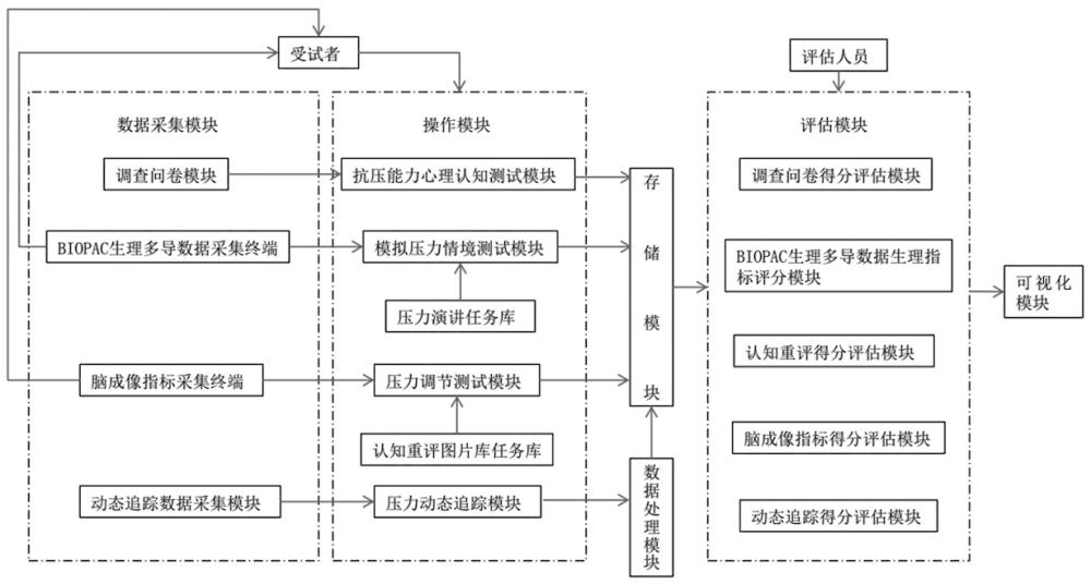 一种心理抗压能力多模态评估系统、方舱及方法