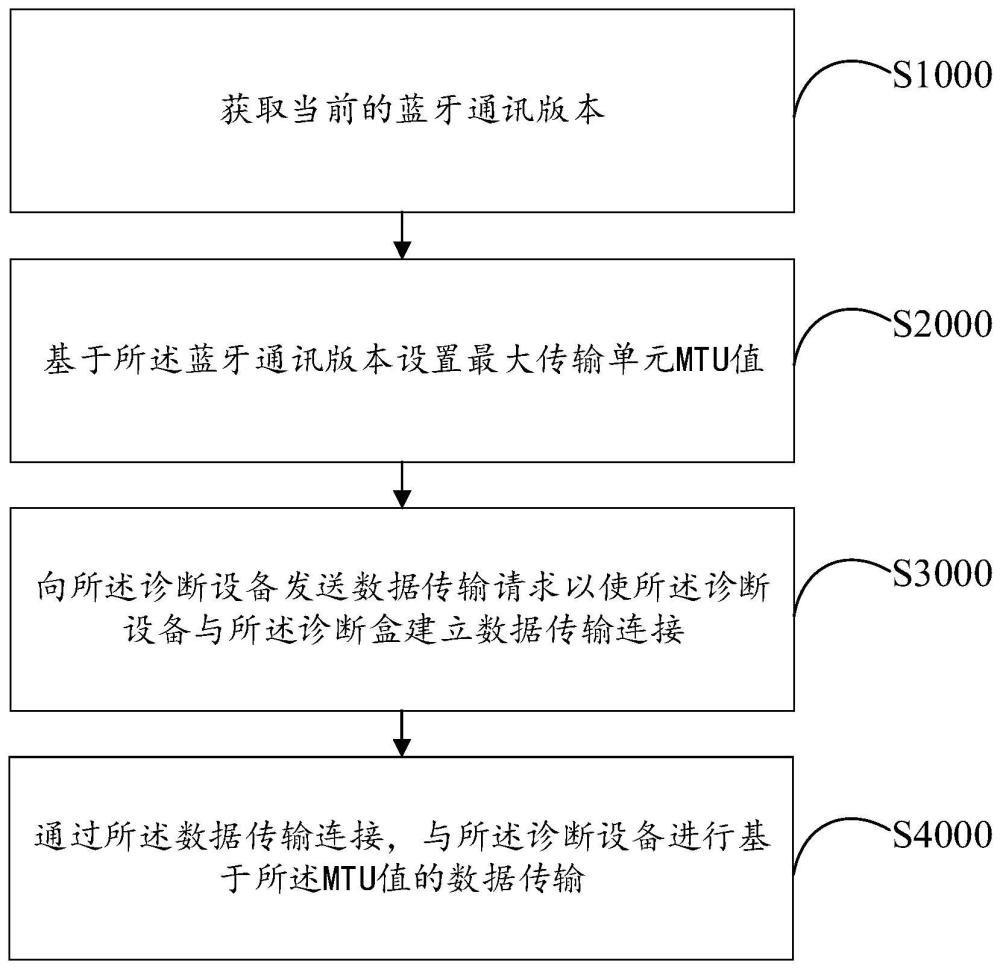 数据传输方法、系统、设备以及存储介质与流程