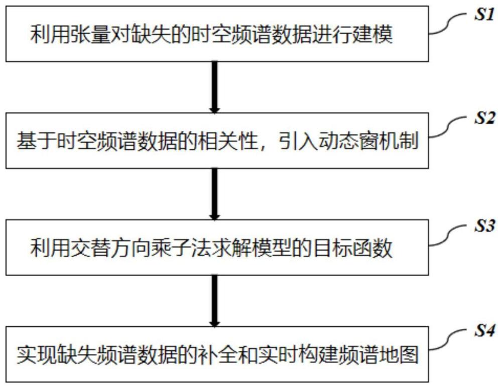 基于动态窗张量环低秩因子的频谱地图构建方法