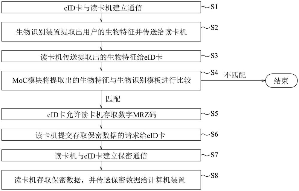 使用卡上匹配与机读区技术来存取存储在电子识别eID卡中的保密数据的方法、智能卡及系统与流程