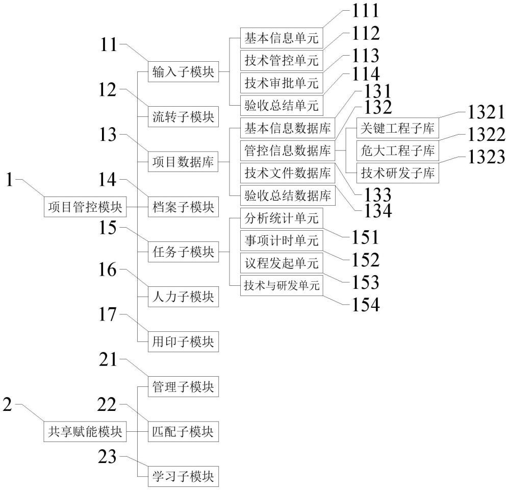 工程监理三级技术管控平台系统的制作方法